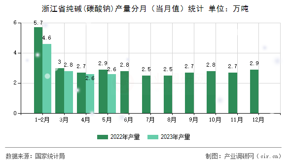 浙江省純堿(碳酸鈉)產量分月（當月值）統計