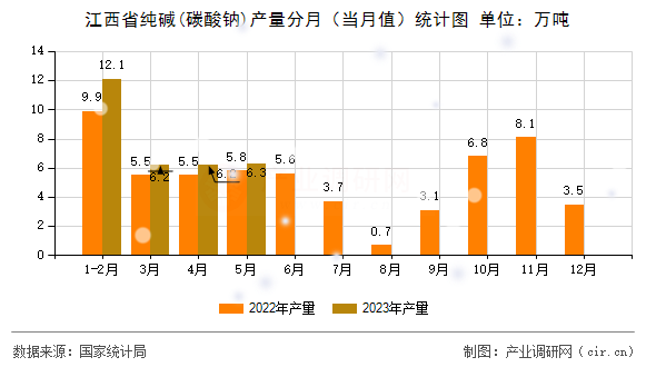 江西省純堿(碳酸鈉)產量分月（當月值）統計圖