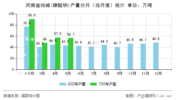河南省純堿(碳酸鈉)產量分月（當月值）統計