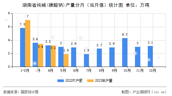 湖南省純堿(碳酸鈉)產量分月（當月值）統計圖