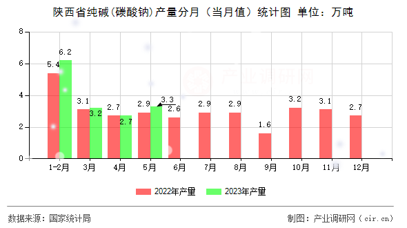 陜西省純堿(碳酸鈉)產量分月（當月值）統(tǒng)計圖