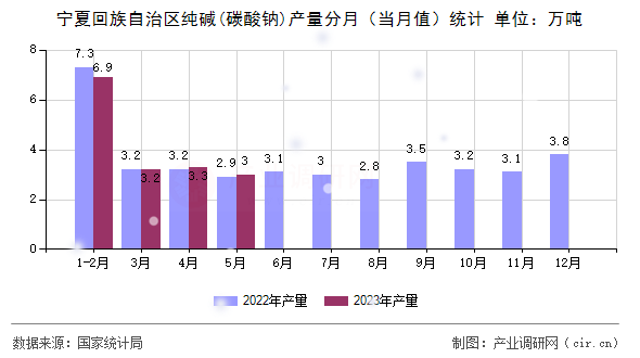 寧夏回族自治區純堿(碳酸鈉)產量分月（當月值）統計