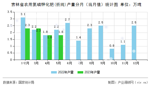吉林省農用氮磷鉀化肥(折純)產量分月（當月值）統計圖