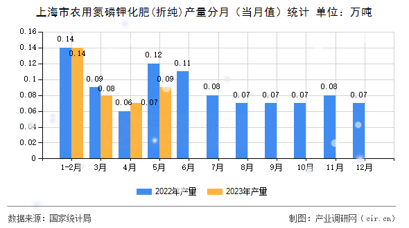 上海市農用氮磷鉀化肥(折純)產量分月（當月值）統計