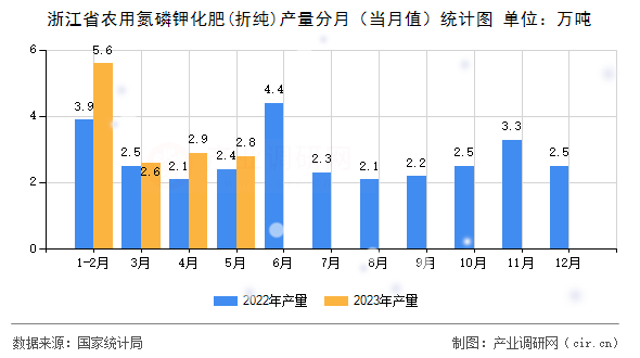 浙江省農用氮磷鉀化肥(折純)產量分月（當月值）統計圖