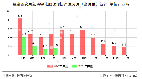 福建省農(nóng)用氮磷鉀化肥(折純)產(chǎn)量分月（當月值）統(tǒng)計