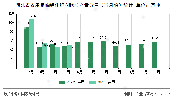 湖北省農(nóng)用氮磷鉀化肥(折純)產(chǎn)量分月（當(dāng)月值）統(tǒng)計