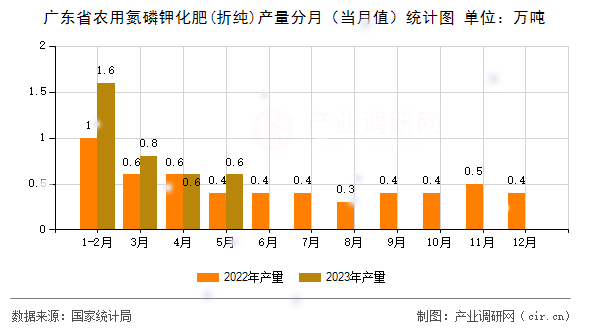 廣東省農用氮磷鉀化肥(折純)產量分月（當月值）統計圖