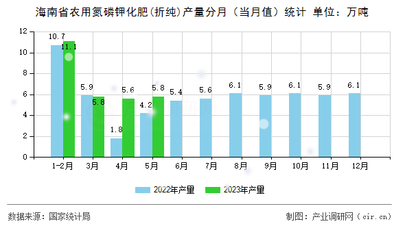 海南省農用氮磷鉀化肥(折純)產量分月（當月值）統計