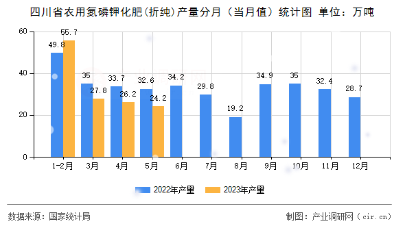 四川省農用氮磷鉀化肥(折純)產量分月（當月值）統計圖