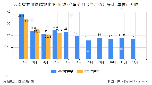 云南省農用氮磷鉀化肥(折純)產量分月（當月值）統計
