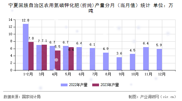 寧夏回族自治區農用氮磷鉀化肥(折純)產量分月（當月值）統計