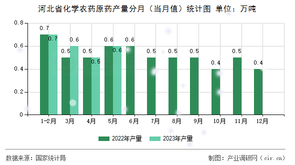 河北省化學農藥原藥產量分月（當月值）統計圖