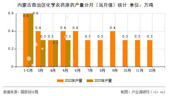 內蒙古自治區化學農藥原藥產量分月（當月值）統計