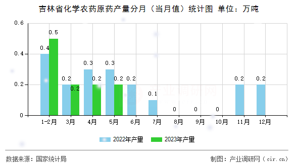 吉林省化學農藥原藥產量分月（當月值）統計圖