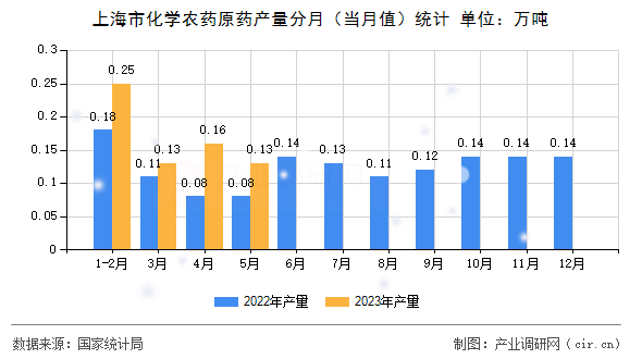 上海市化學農藥原藥產量分月（當月值）統計