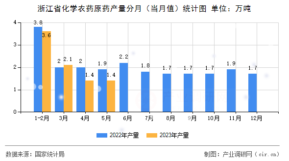 浙江省化學(xué)農(nóng)藥原藥產(chǎn)量分月（當(dāng)月值）統(tǒng)計圖