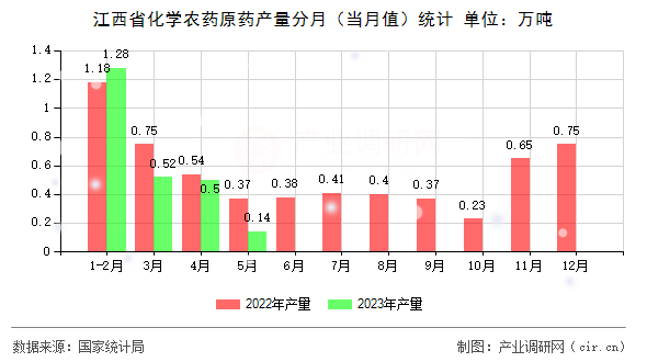江西省化學農藥原藥產量分月（當月值）統計