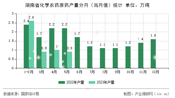 湖南省化學農(nóng)藥原藥產(chǎn)量分月（當月值）統(tǒng)計