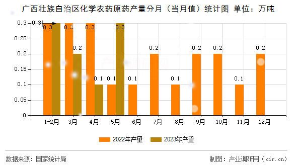 廣西壯族自治區化學農藥原藥產量分月（當月值）統計圖