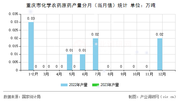 重慶市化學農藥原藥產量分月（當月值）統(tǒng)計