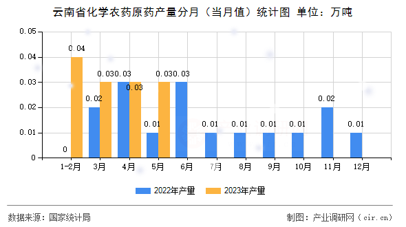 云南省化學農藥原藥產量分月（當月值）統計圖