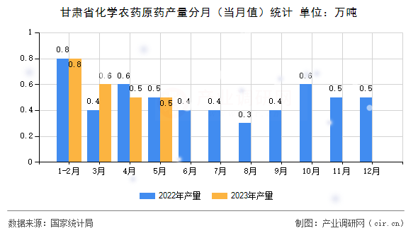 甘肅省化學農藥原藥產量分月（當月值）統計