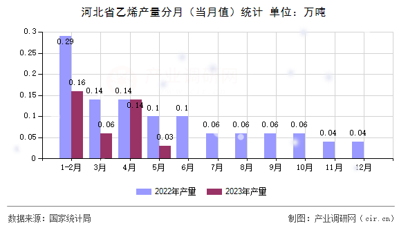 河北省乙烯產量分月（當月值）統計