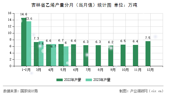 吉林省乙烯產量分月（當月值）統計圖
