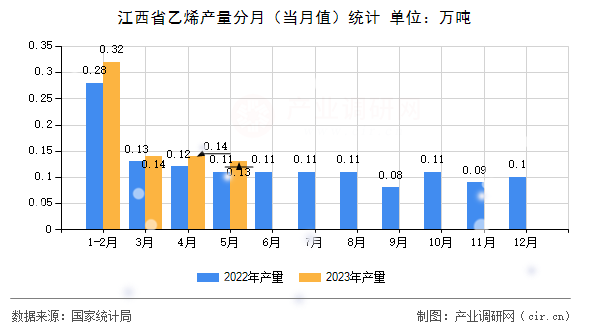 江西省乙烯產量分月（當月值）統計