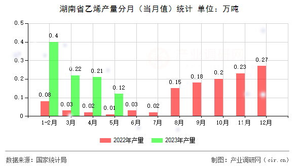 湖南省乙烯產量分月（當月值）統計