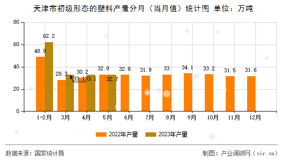 天津市初級形態的塑料產量分月（當月值）統計圖