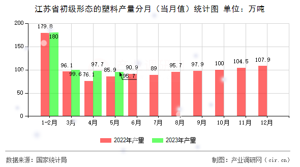 江蘇省初級形態(tài)的塑料產(chǎn)量分月（當月值）統(tǒng)計圖