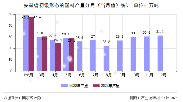 安徽省初級形態的塑料產量分月（當月值）統計