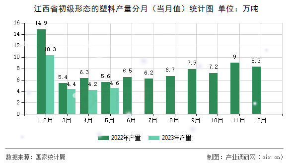 江西省初級形態的塑料產量分月（當月值）統計圖