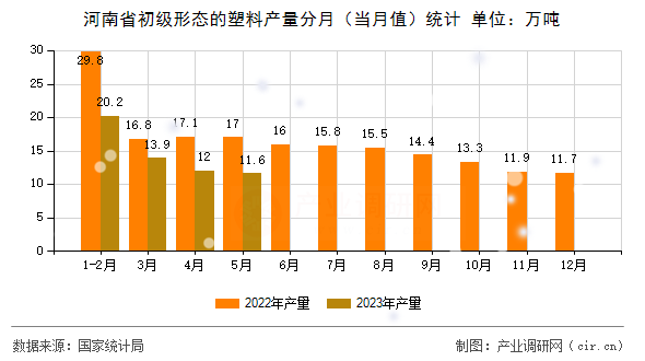 河南省初級形態的塑料產量分月（當月值）統計