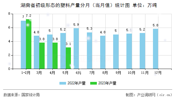 湖南省初級形態的塑料產量分月（當月值）統計圖