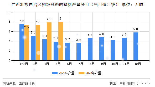 廣西壯族自治區初級形態的塑料產量分月（當月值）統計
