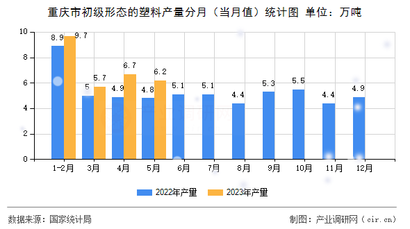 重慶市初級形態的塑料產量分月（當月值）統計圖