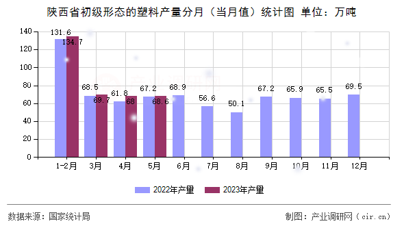陜西省初級形態的塑料產量分月（當月值）統計圖