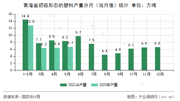青海省初級形態的塑料產量分月（當月值）統計