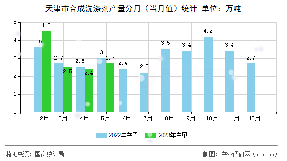 天津市合成洗滌劑產量分月（當月值）統計