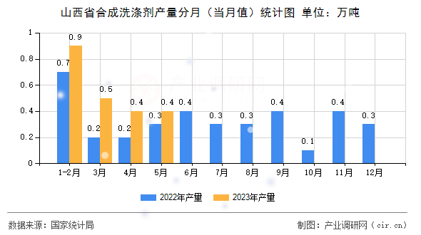 山西省合成洗滌劑產(chǎn)量分月（當(dāng)月值）統(tǒng)計圖
