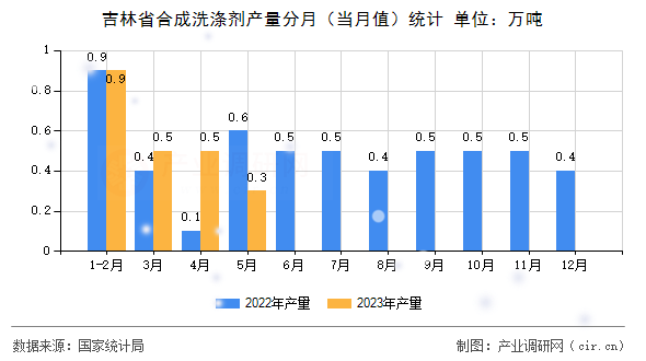吉林省合成洗滌劑產量分月（當月值）統(tǒng)計