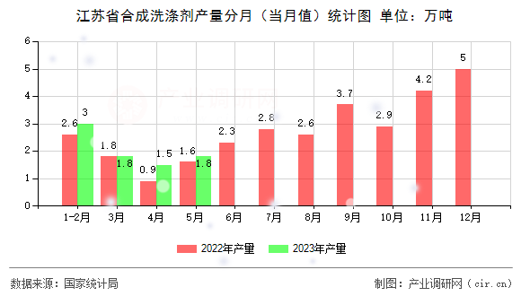 江蘇省合成洗滌劑產量分月（當月值）統計圖