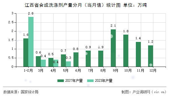 江西省合成洗滌劑產量分月（當月值）統計圖