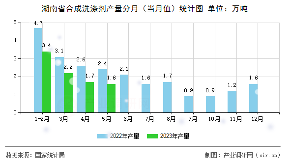 湖南省合成洗滌劑產量分月（當月值）統計圖