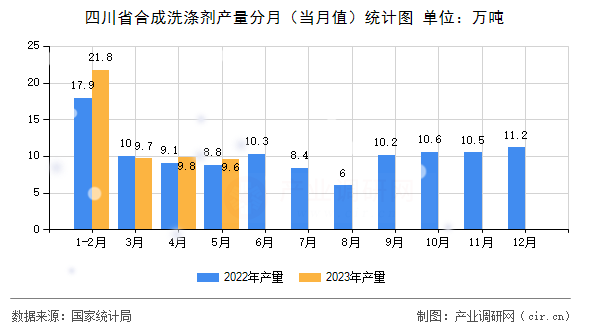 四川省合成洗滌劑產(chǎn)量分月（當(dāng)月值）統(tǒng)計圖