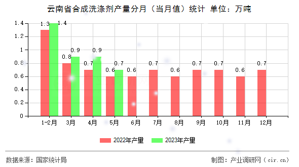 云南省合成洗滌劑產量分月（當月值）統計