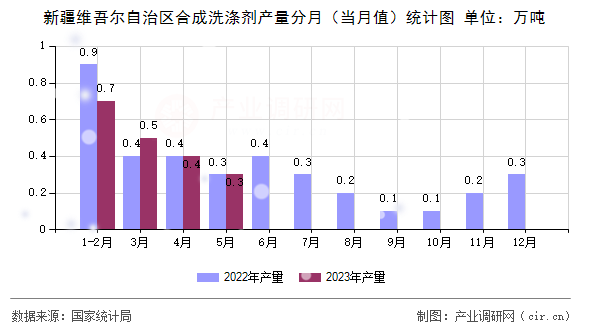 新疆維吾爾自治區合成洗滌劑產量分月（當月值）統計圖